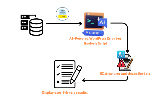 AI-Powered WordPress Error Log Analysis steps