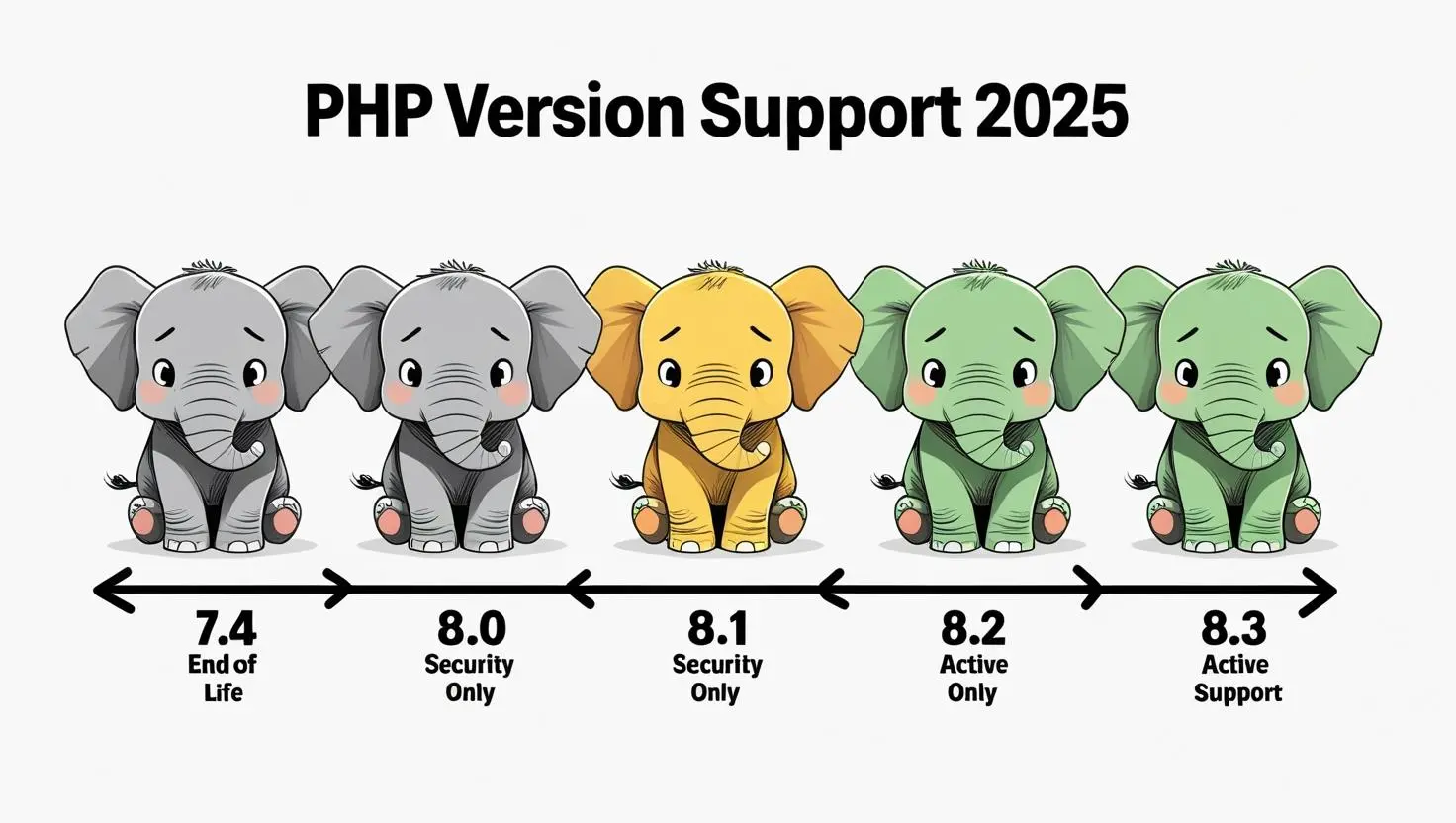 Simple timeline showing PHP version support status from 7.4 (end of life) to 8.3 (active support) for WordPress server requirements