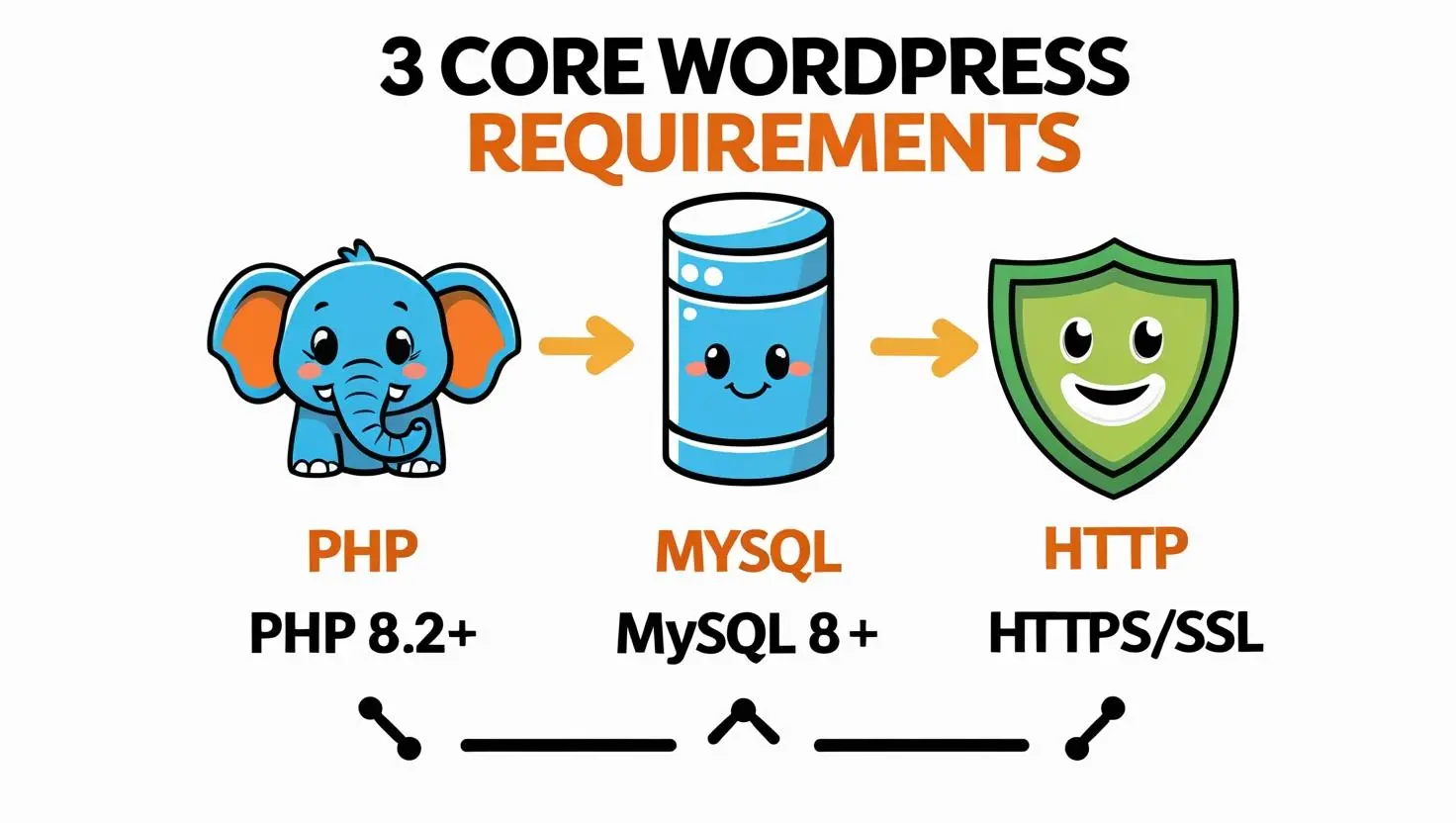 Cartoon infographic showing the 3 core WordPress server requirements: PHP 8.2+, MySQL 8.0+, and HTTPS/SSL support for optimal website performance